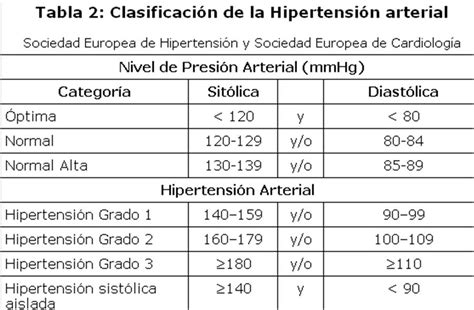 Clasificación de la Hipertensión Arterial