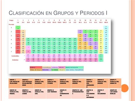 Clasificación de los elementos  tabla periódica