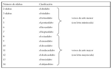 Clasificación de los versos según el número de sílabas