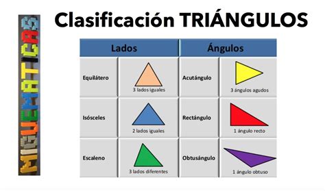 Clasificación de triángulos: según sus lados y según sus ...