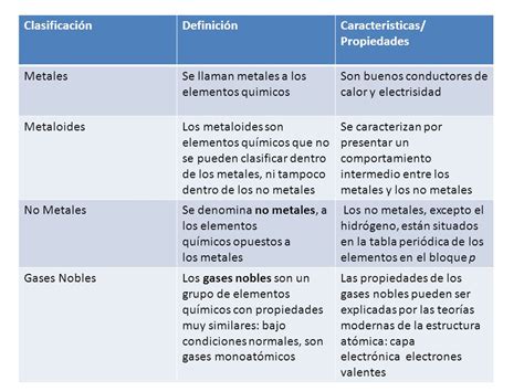 Clasificación Definición Caracteristicas/ Propiedades ...