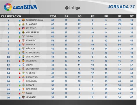 Clasificación Liga BBVA Jornada 37 de hoy 08/05/2016
