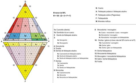 Clasificación sistemática de las rocas ígneas | Explorock