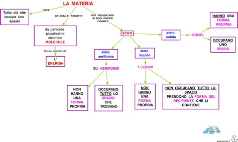CLASSE 3B SCHEMI E MAPPE DI SCIENZE: LA MATERIA – Quaderni ...