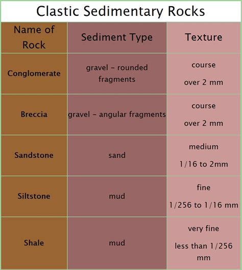 Classification of clastic sedimentary rocks, based on ...
