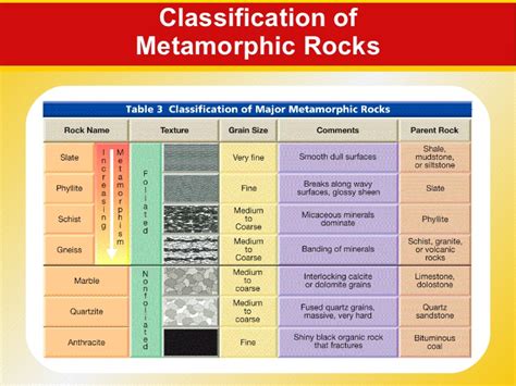 Classifications of Rocks: Sedimentary, Igneous and ...
