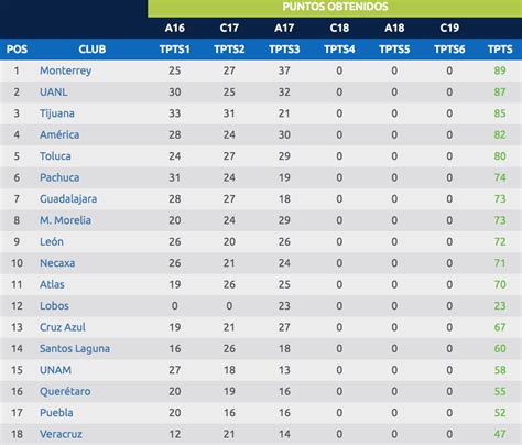 Clausura 2018: La tabla del descenso de la Liga MX | Goal.com