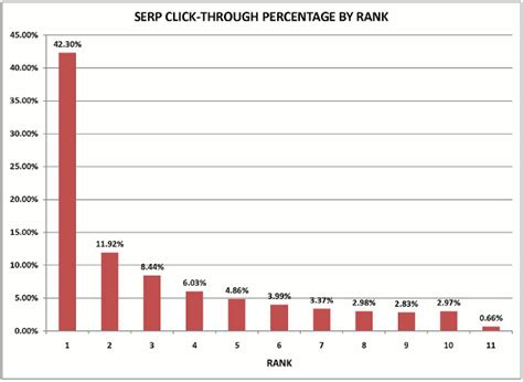 CLICK DISTRIBUTION BY SERP RANK | Predictive Marketing