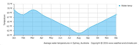 Climate and average monthly weather in: Sydney, Australia