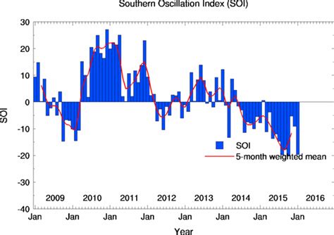 Climate Glossary   Southern Oscillation Index  SOI