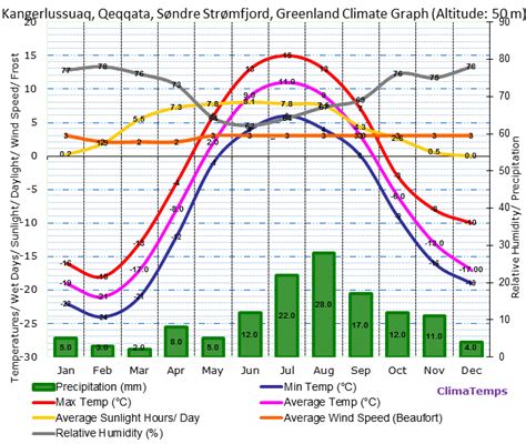 Climate Graph for Kangerlussuaq, Qeqqata, Søndre ...