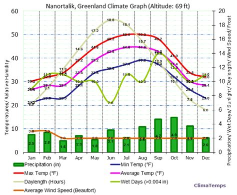 Climate Graph for Nanortalik, Greenland