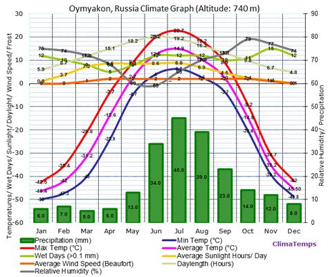 Climate Graph for Oymyakon, Russia
