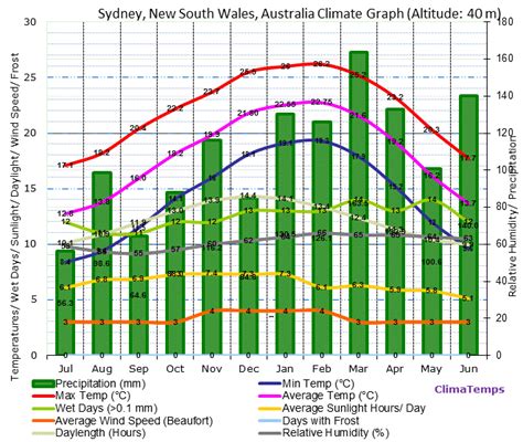 Climate Graph for Sydney, New South Wales, Australia