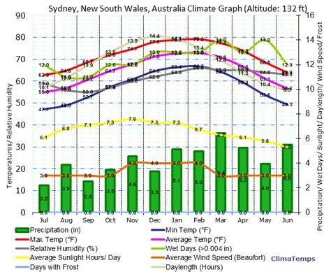 Climate Graph for Sydney, New South Wales, Australia