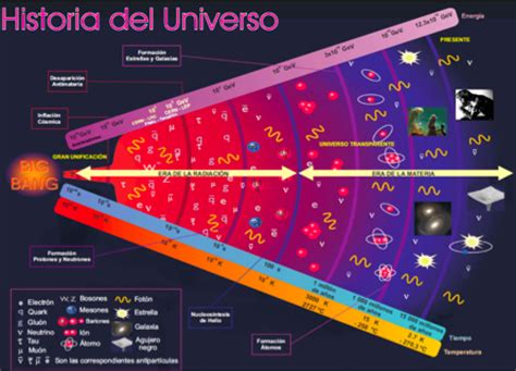 CMC: Big Bang y futuro del Universo | BIO GEO Dani