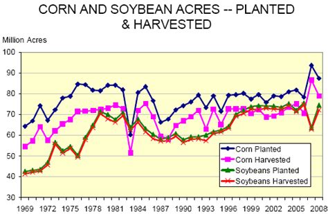 CME: Corn and Soybean Acres
