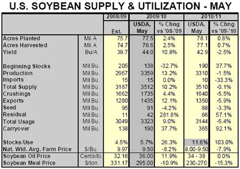 CME:  New Normal  Prices for Corn, Soybean Meal   The ...