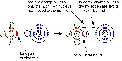 Co ordinate/ Dative Covalent Bonding | Science Decoder