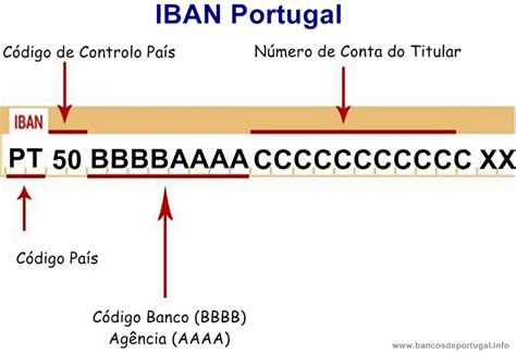 Códigos IBAN e NIB dos Bancos a operarem em Portugal