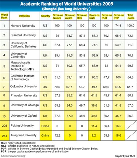 College University: Shanghai University College Rankings