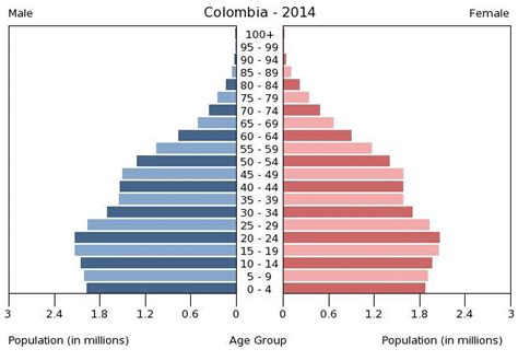 Colombia Age structure   Demographics