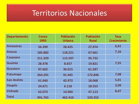 Colombia Poblacion Actual Related Keywords   Colombia ...