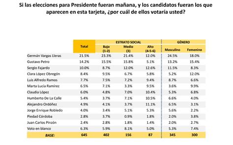Colombianos revelan intención de voto para presidenciales ...