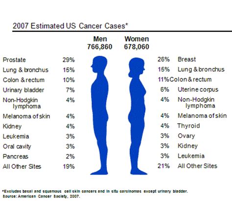 Colon Cancer: Can Women Get Colon Cancer