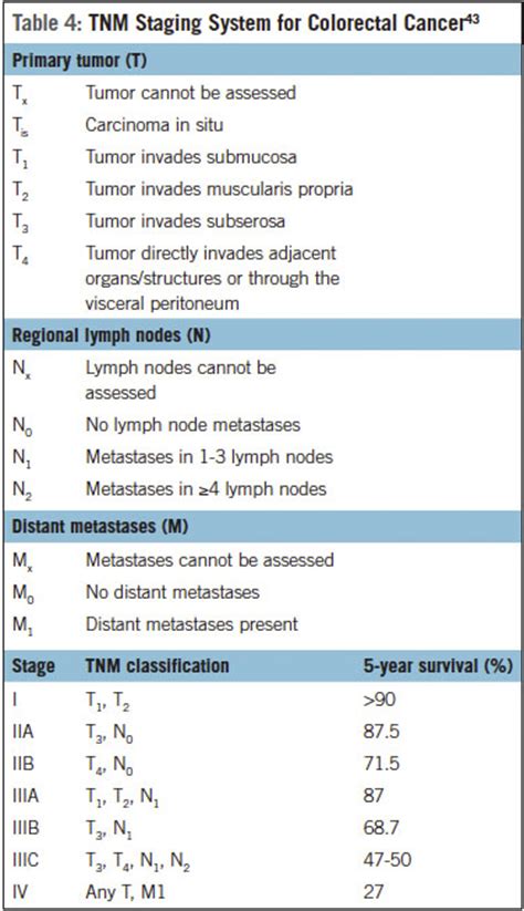 Colorectal Cancer: A Review | Page 3
