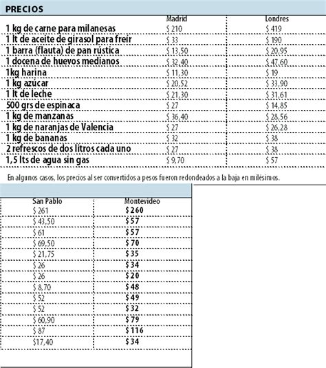 Comer en Montevideo es más caro que en Madrid o San Pablo ...