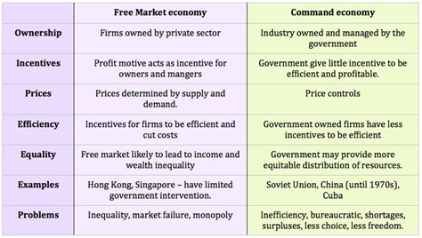 Command economy | Economics Help