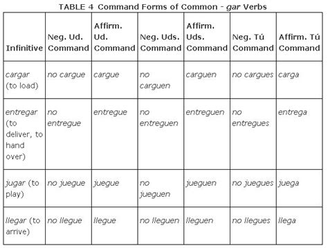 Command Forms Using the Subjunctive