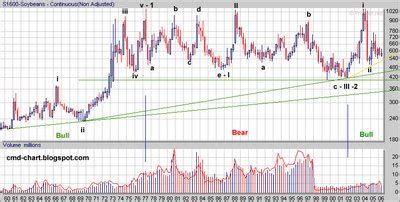 Commodities Charts: Soybeans Futures  S  Elliott Wave ...