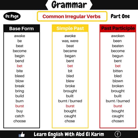 Common Irregular Verbs – Detailed List | Vocabulary Home