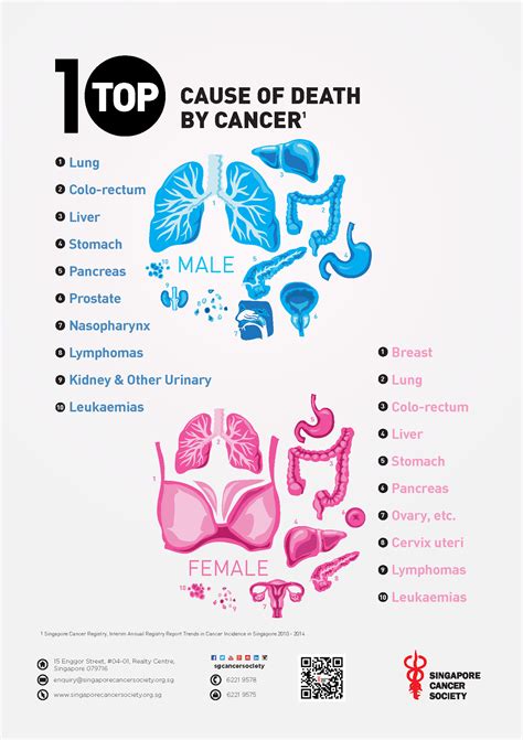 Common Types of Cancer in Singapore