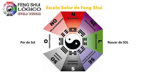 Como aplicar o Ba guá – Feng Shui Lógico Hemisfério Sul ...