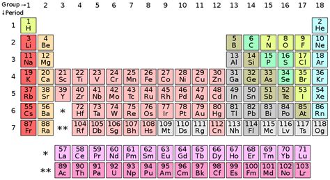 Como aprenderse los elementos químicos y sus valencias en ...