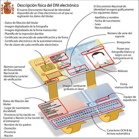 Cómo, dónde y para qué usar el DNI electrónico