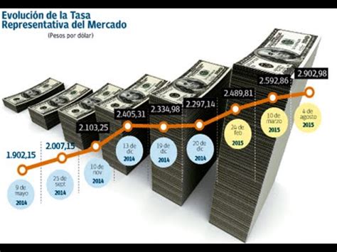 Cómo entender La Tasa de Cambio y su impacto en el mercado ...