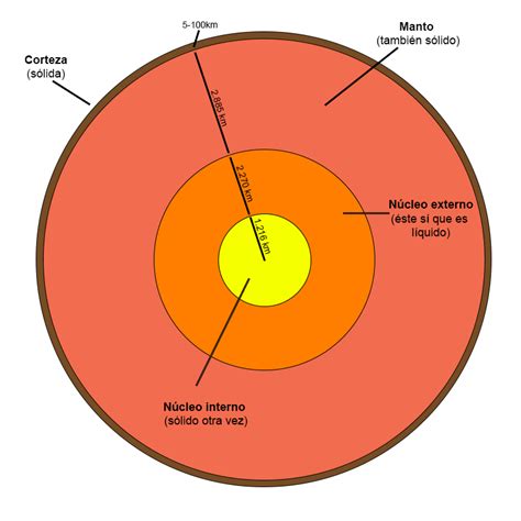 ¿Cómo es en realidad el interior del planeta Tierra ...