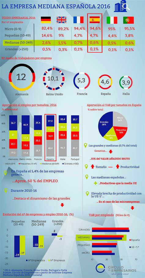 ¿Cómo es la empresa mediana en España?