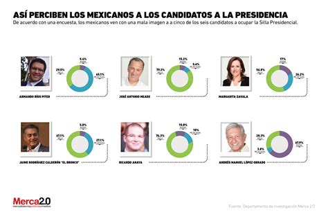¿Cómo es la percepción de los mexicanos de los candidatos ...