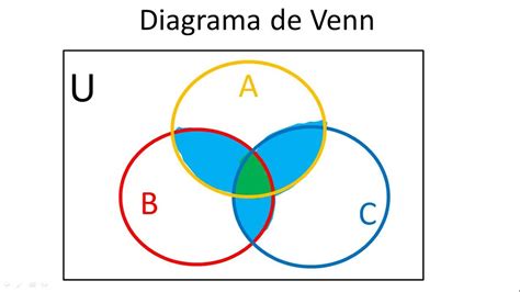 Cómo hacer diagramas de Venn Euler | Teoria de Conjuntos ...