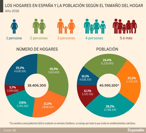 ¿Cómo han cambiado los hogares españoles?