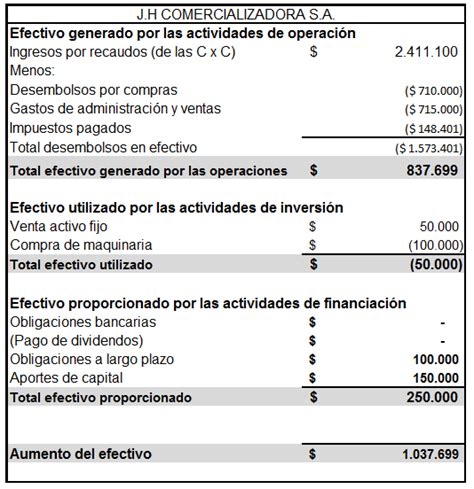 ¿Cómo preparar un Estado de Flujo de Efectivo ...