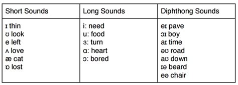 Como pronunciar los Sonidos de las vocales en inglés ...
