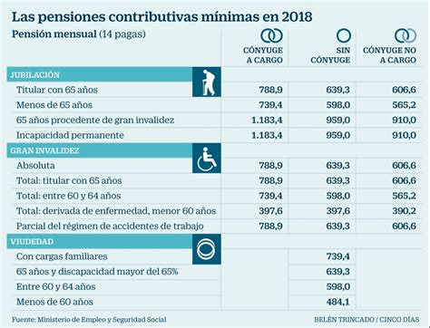 Cómo quedarán las pensiones en 2018 tras aplicar la subida ...