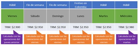 ¿Cómo se calcula la TRM del dólar en Colombia?   Dolar ...