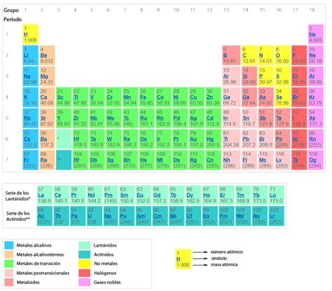 ¿Cómo se clasifican los elementos en la tabla periódica ...
